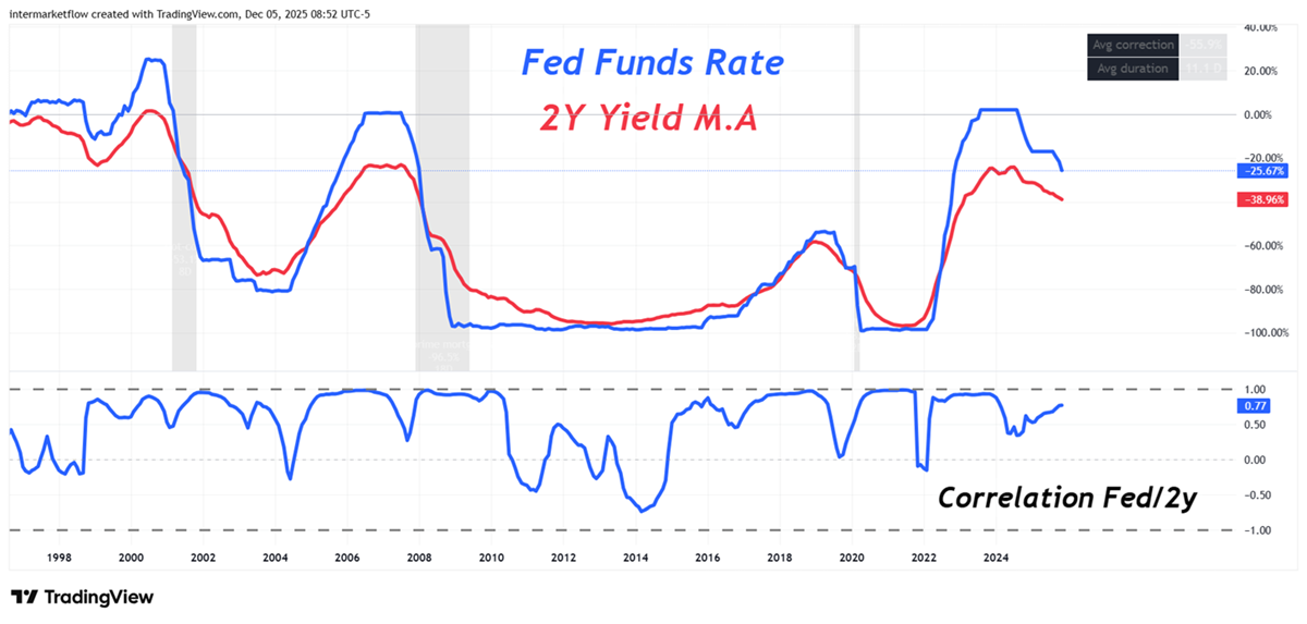 2 year yield and Fed spot rate 2 year yield correlation with FED FUNDS