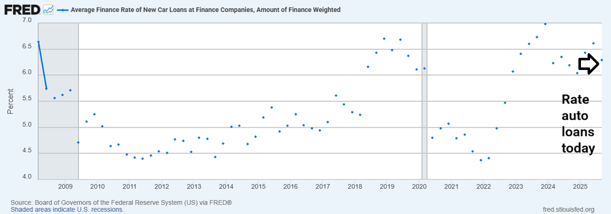 Auto loans rates evolution Auto loans rates evolution