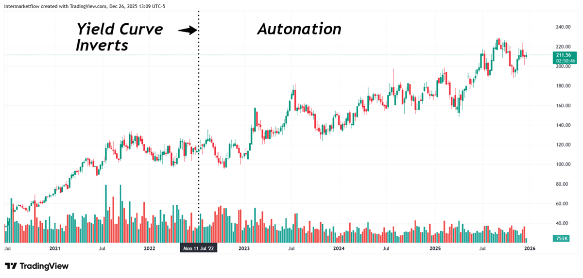 Autonation and yield curve inversion Autonation and yield curve inversion