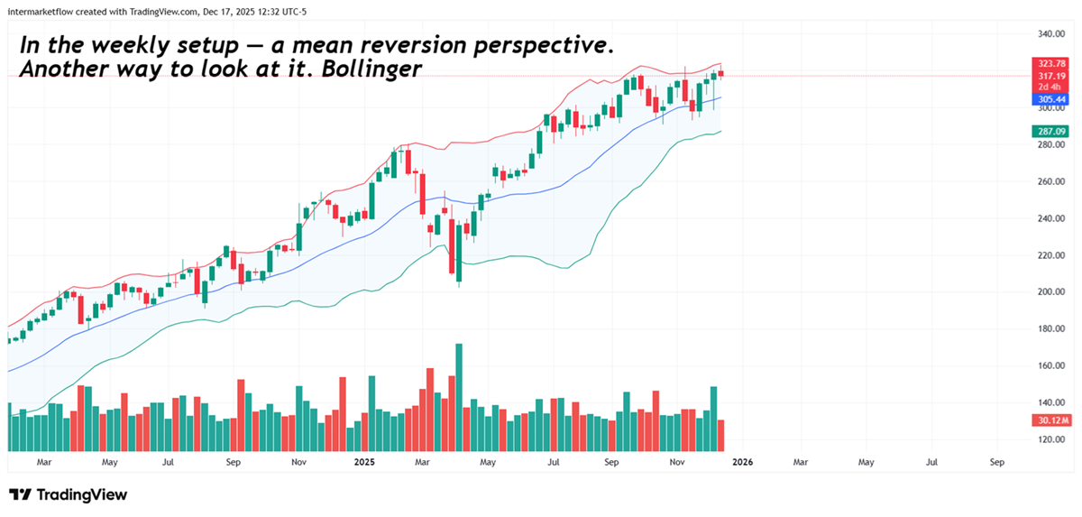 Bollinger. The tool to use in mean reversion trades
