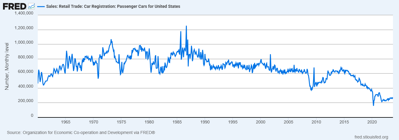 Car registrations Car registrations