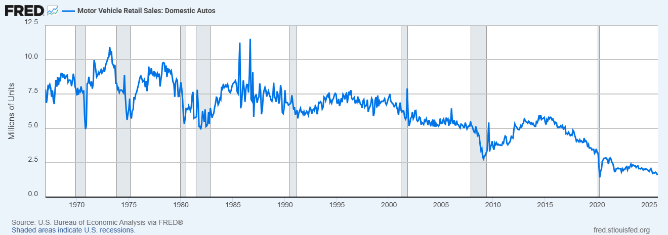 Car sales. Historic perspective Car sales. Historic perspective