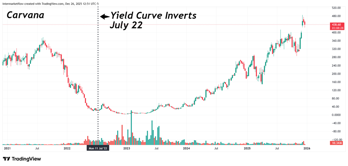 Carvana auto retail Carvana auto retail