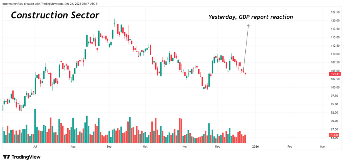 Construction reaction to GDP report