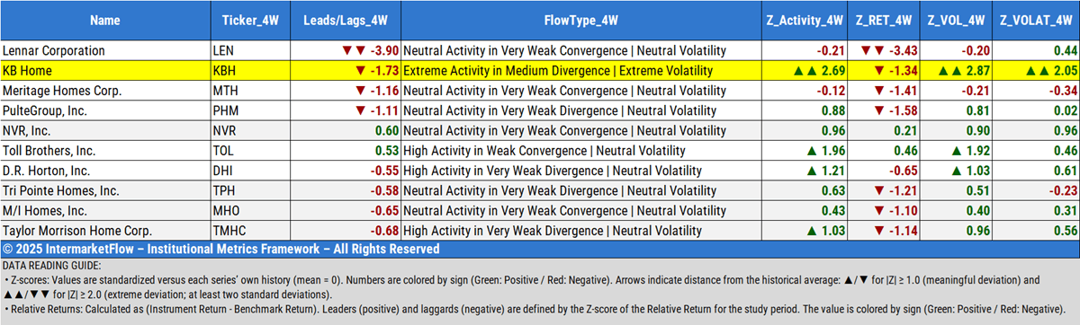 Construction sector relative strenght