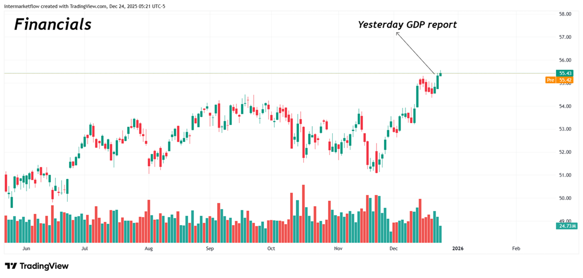 Financials reaction to GDP report