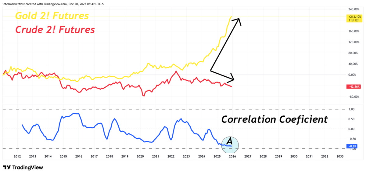 Gold Oil Correlation