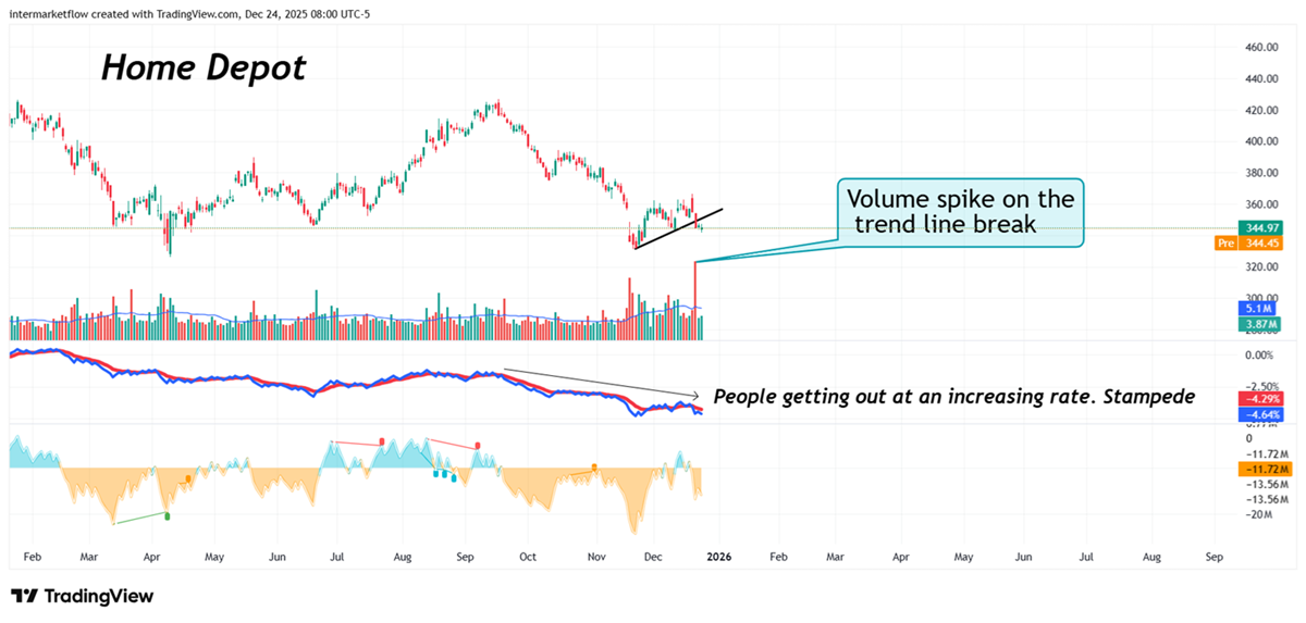 Home depot technicals, in this case volume indicators