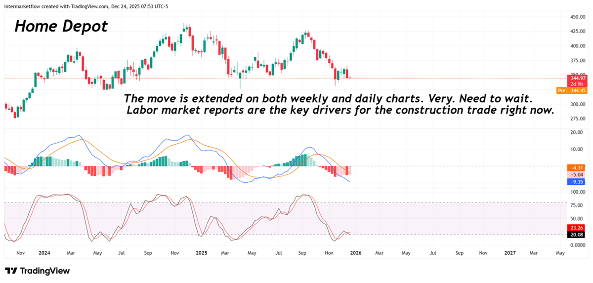 Home Depot technicals. 