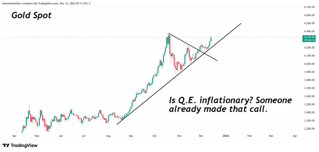 Intermarket always leads the way- Gold leads