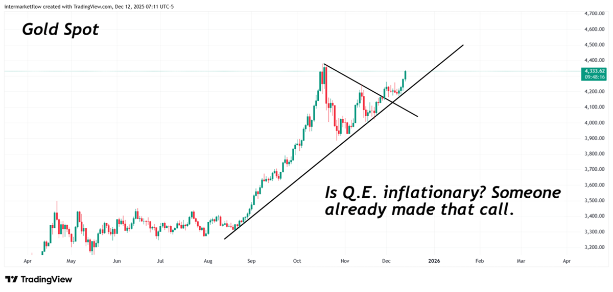 Intermarket always leads the way- Gold leads Intermarket always leads the way- Gold leads