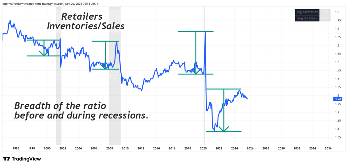 Inventories for retailers. Great leading indicator