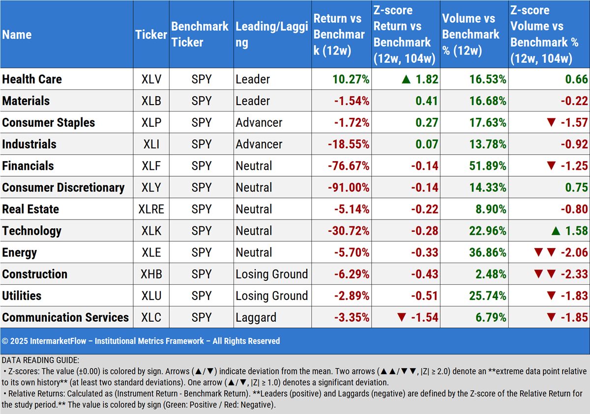 Leaders and Laggards last 12 weeks