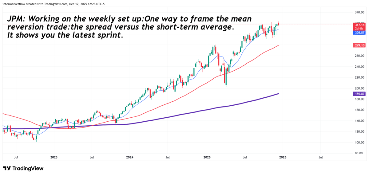 Means always useful even for mean reversion trades