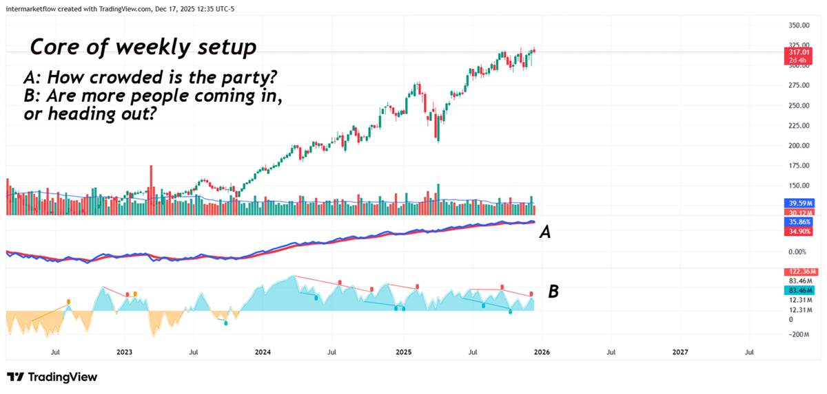 On balance volume and rate of change of it