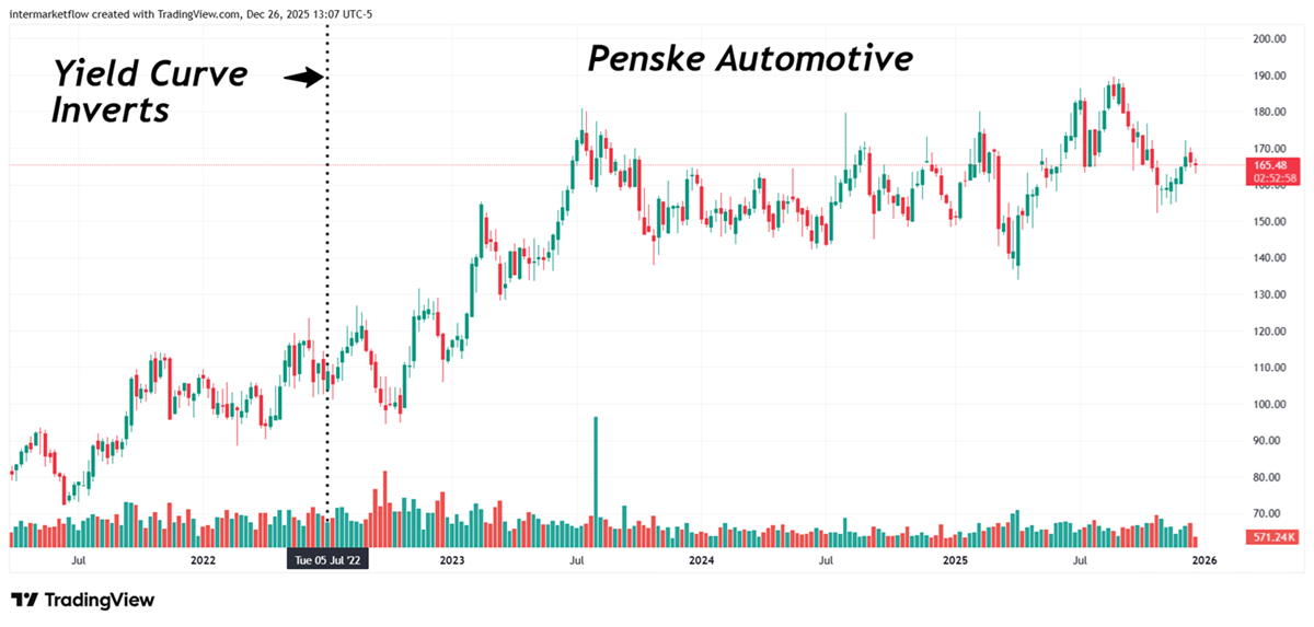 Penske Penske automotive