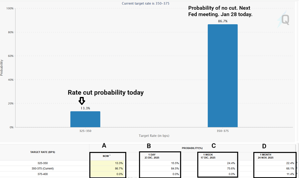 Probabilities for Fed rate cuts