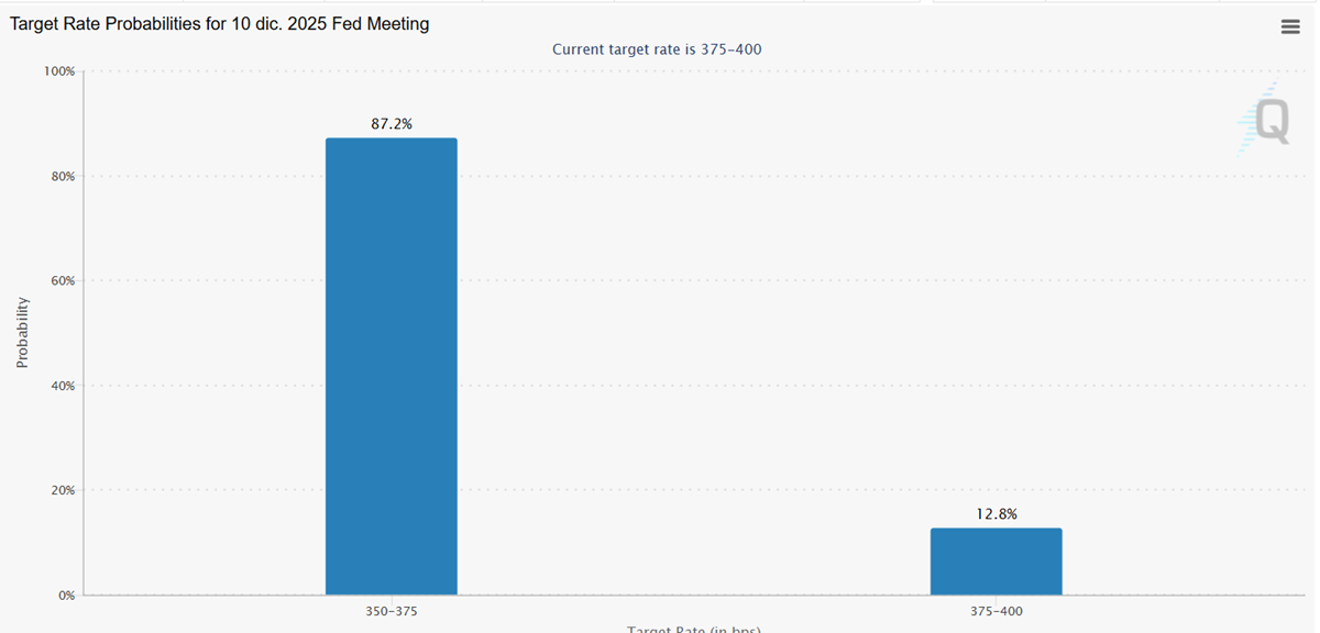Probabilities Rat cuts Probabilities Rat cuts