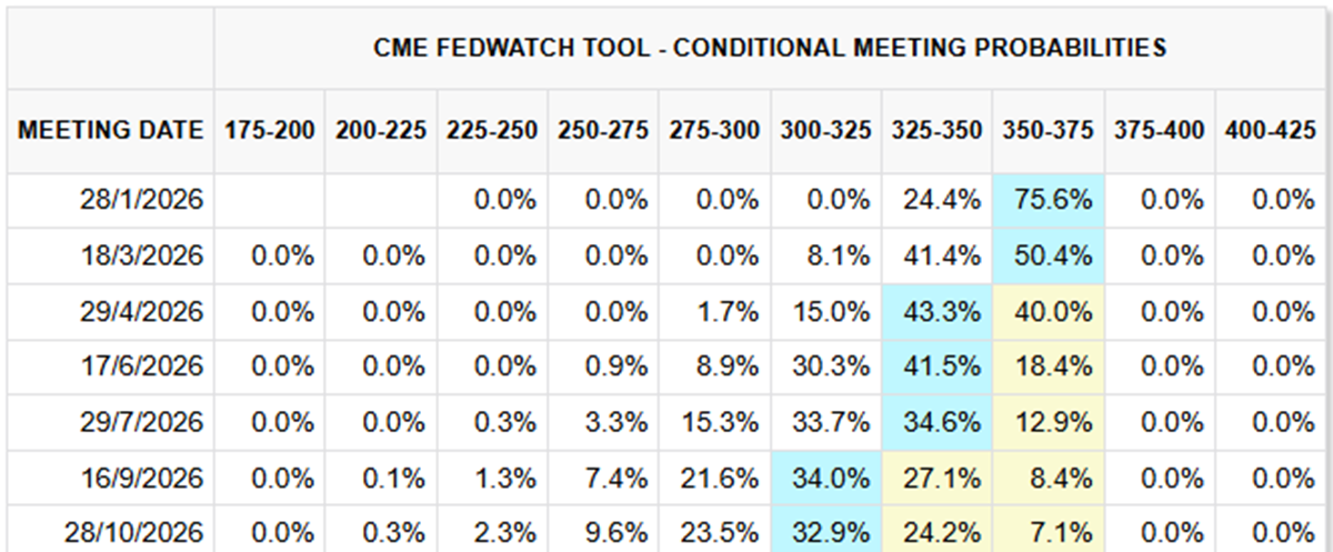 Rate cuts probabilities after the fed meeting Rate cuts probabilities after the fed meeting