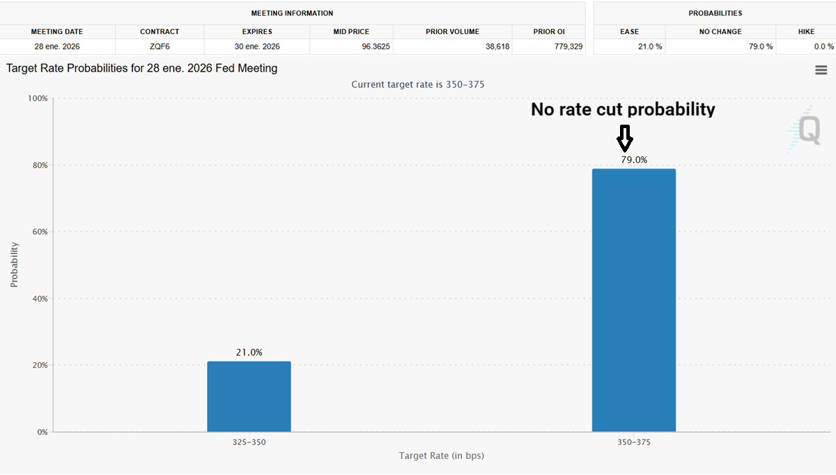 Rate cuts probabilities today December 20th