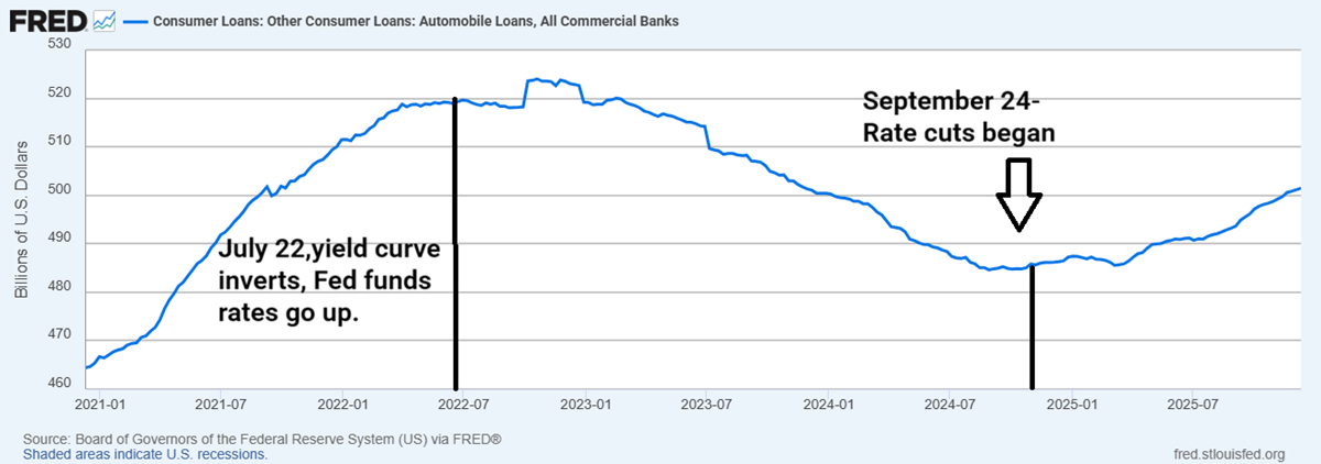 Rates and car loans Rates and car loans