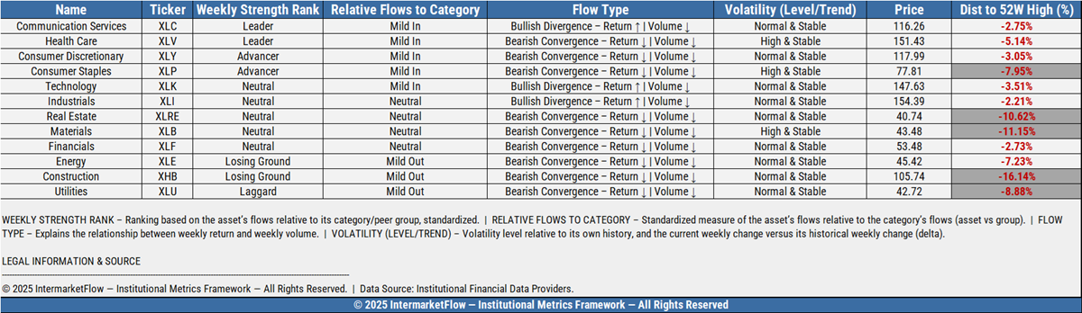 Sectors distance to 52 week highs Sector Rotation