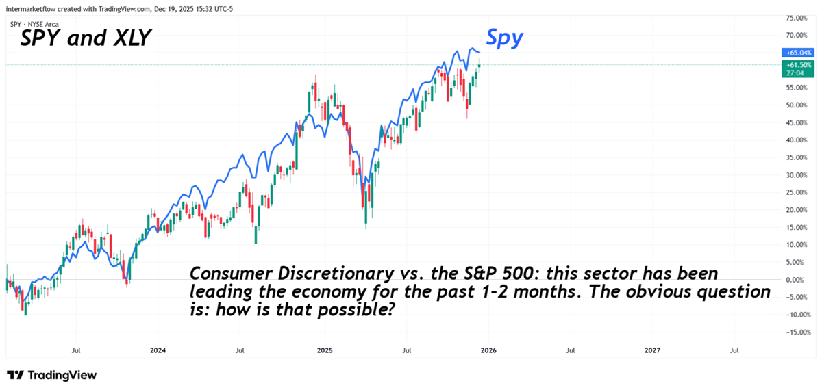 SPY and Discretionals