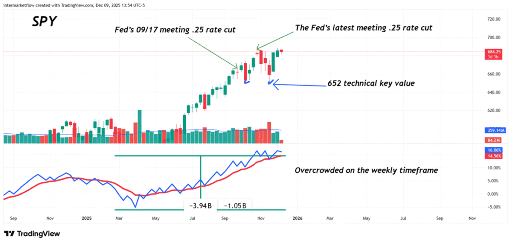 Spy on the weekly time frame