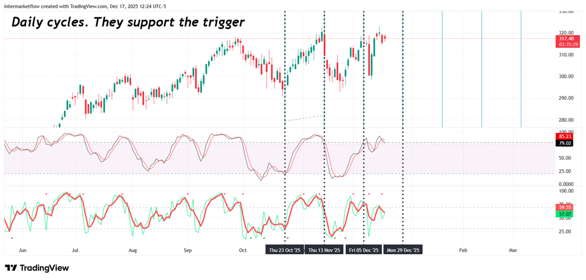 Daily Cylces. Trigger tool