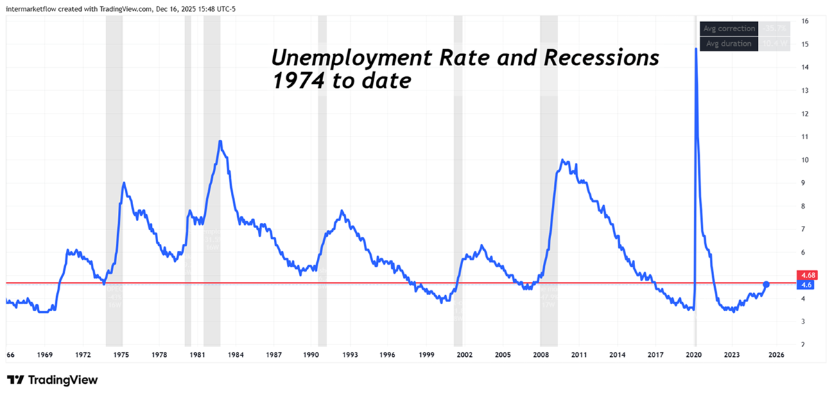 Unemployment historical perspective