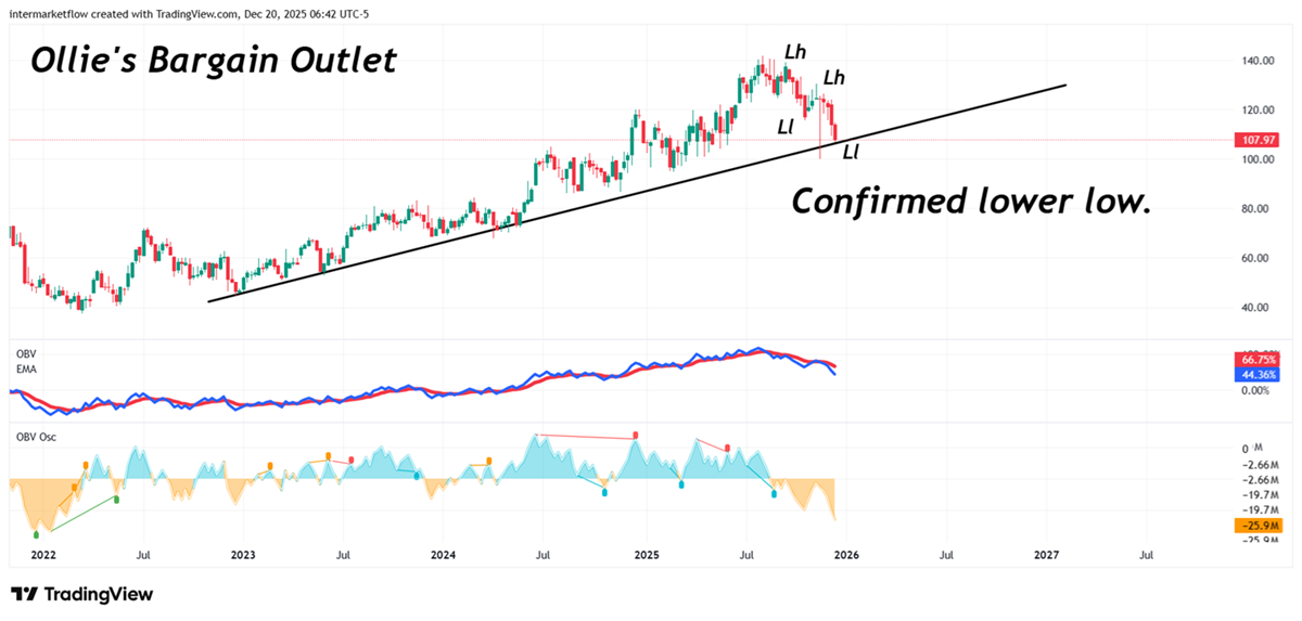 Weakest among discretonary