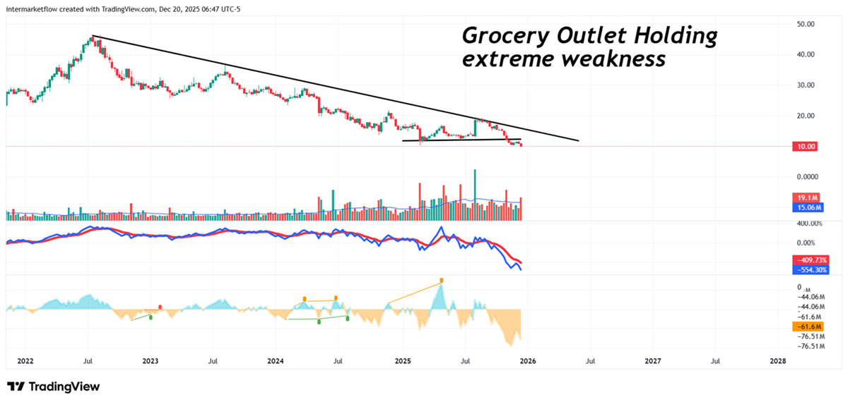 Weakest among discretonary