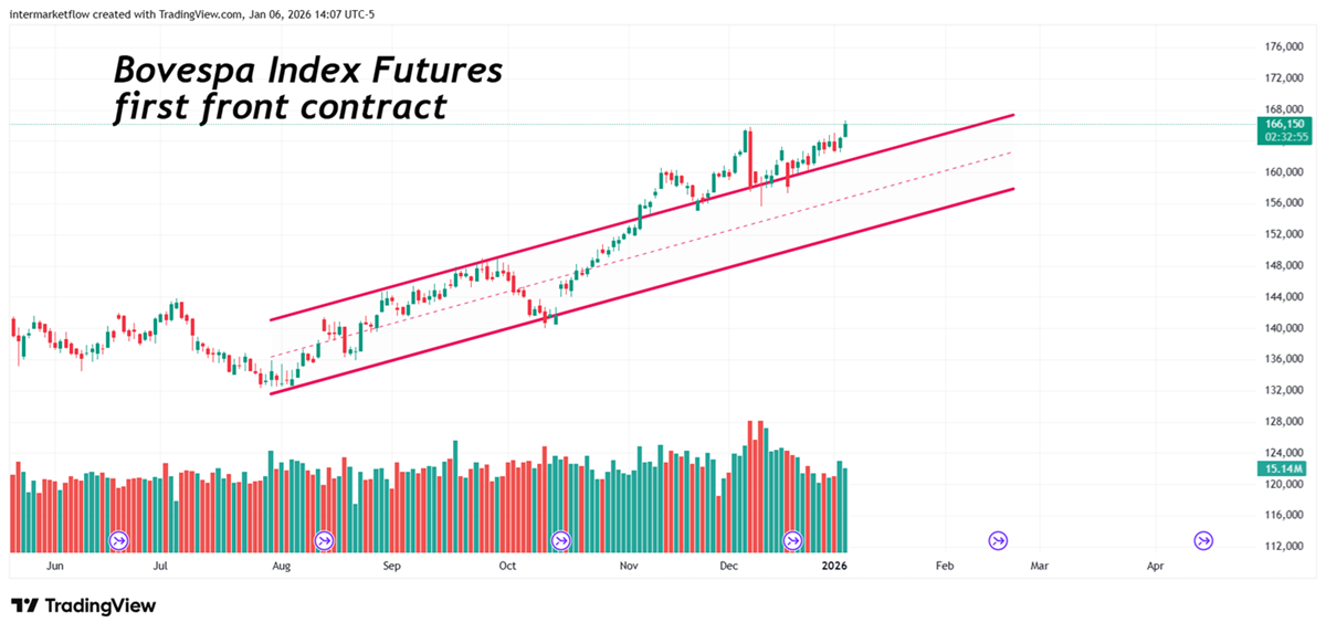 Bovespa Index Futures Bovespa Index Futures