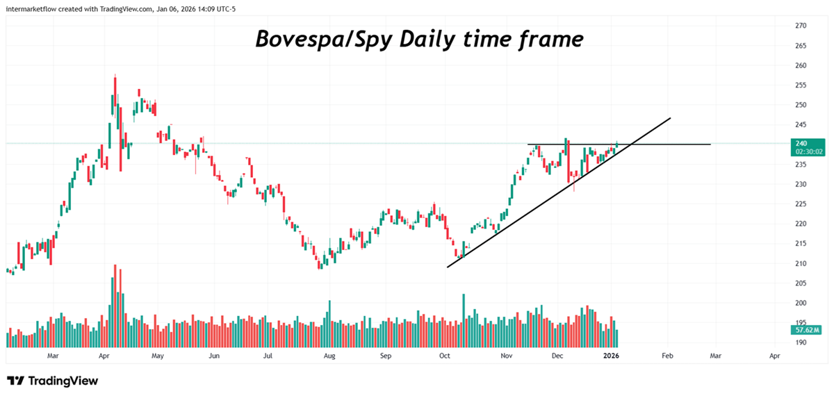 Bovespa Spy Bovespa-Spy ratio