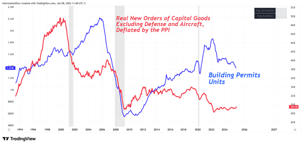 building permits and deflated new orders