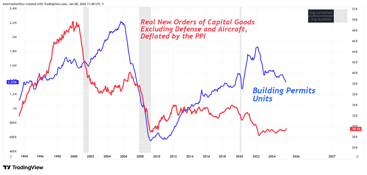 building permits and deflated new orders