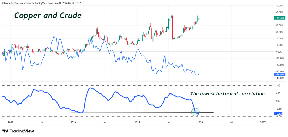 Crude and Copper Crude and copper