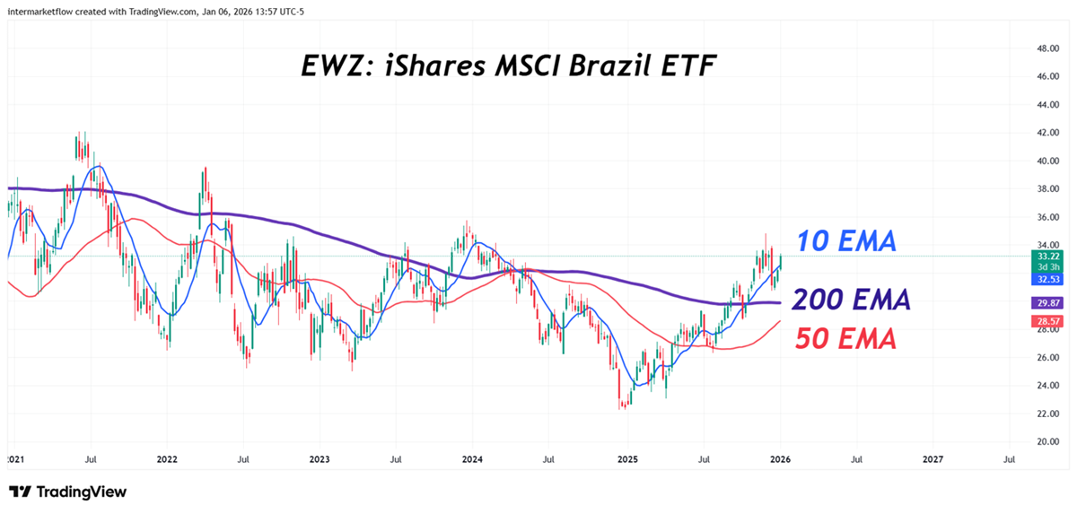 EWZ Brazil EWZ Brazil