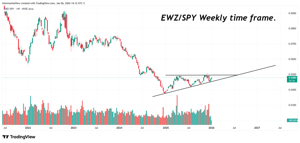 EWZ Spy ratio. Relative Value EWZ Spy ratio. Relative Value