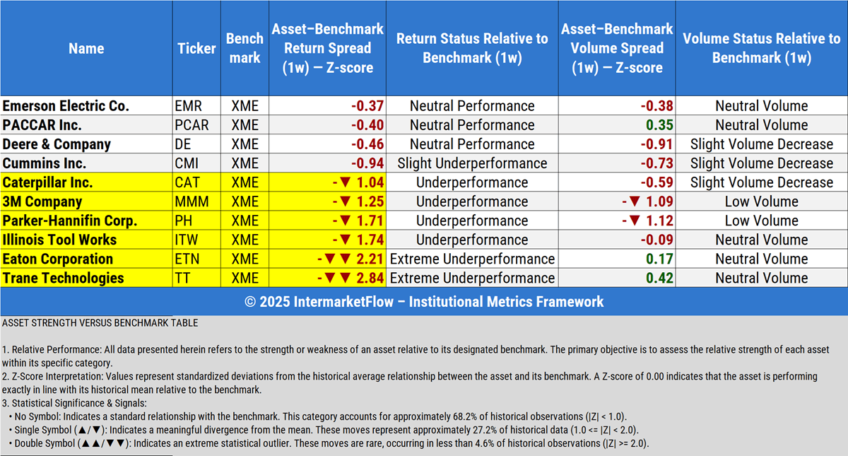 Individual stocks relative to their sectr for the week