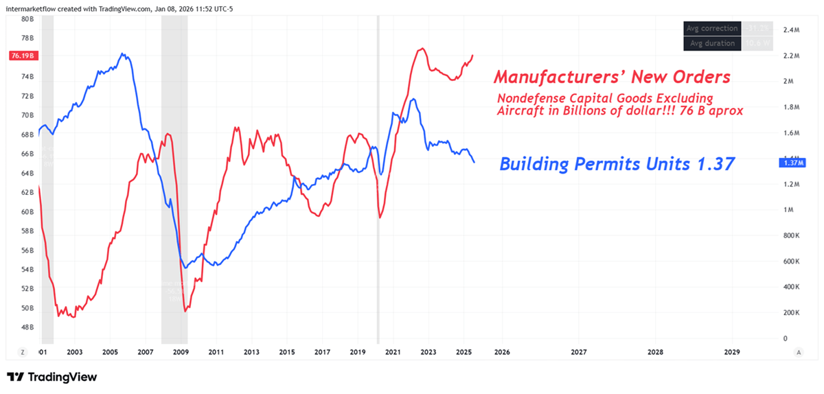 New Orders not deflated an building permits.