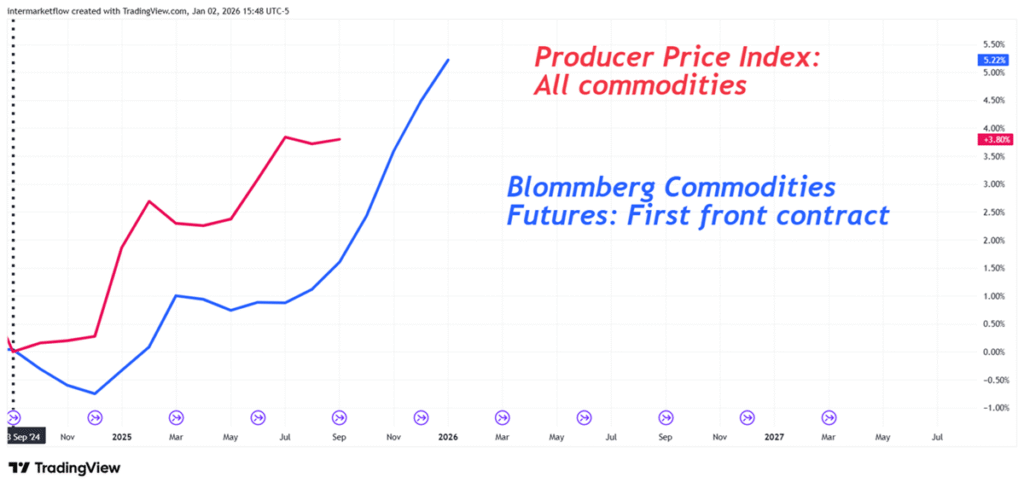 PPI and commodities futures