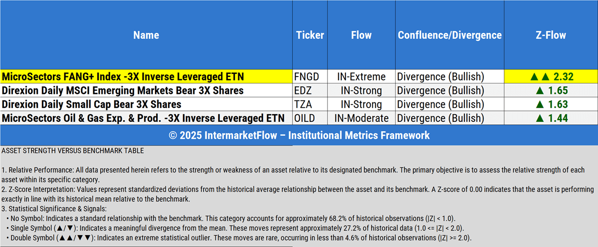 Shorting economy by 3x speculators
