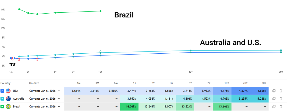 Yield Curve US, Japan and Brazil Yield Curve US, Japan and Brazil