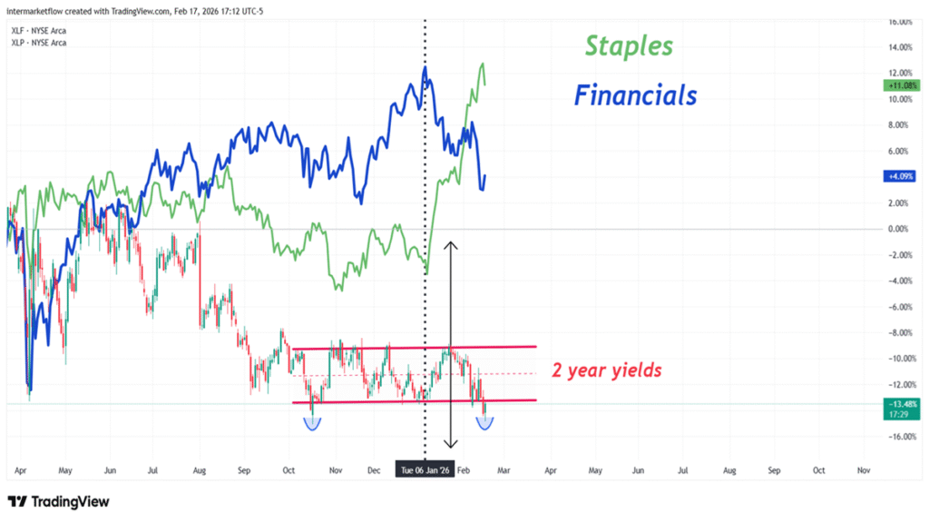 Financials and Staples