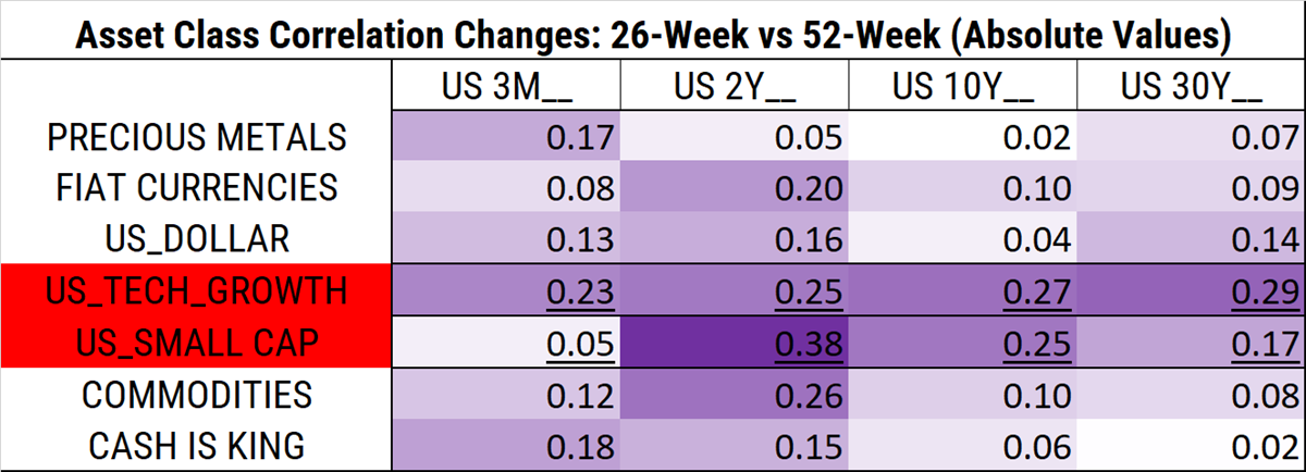 Abosolute Changes in correlations