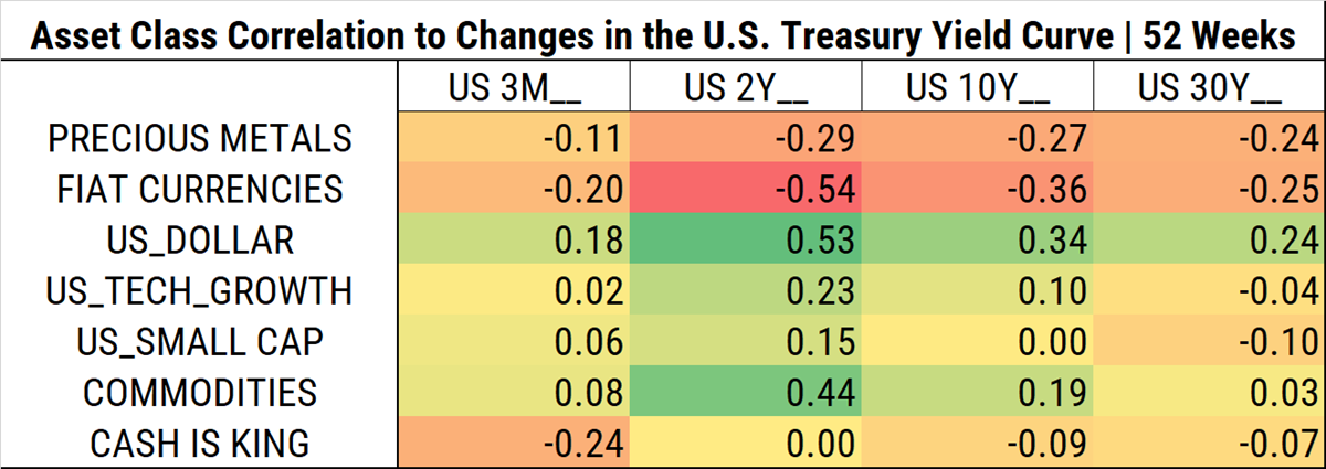 Assets correlations with the yield curve for the last year
