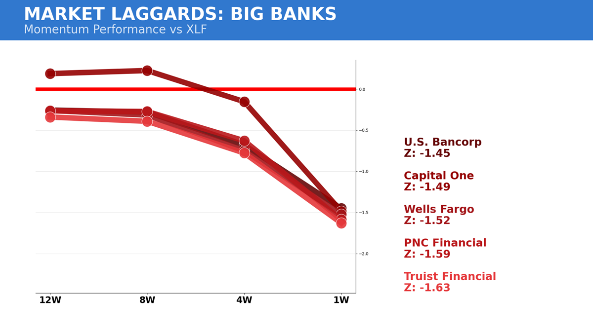 Big Banks Last week action Big Banks
