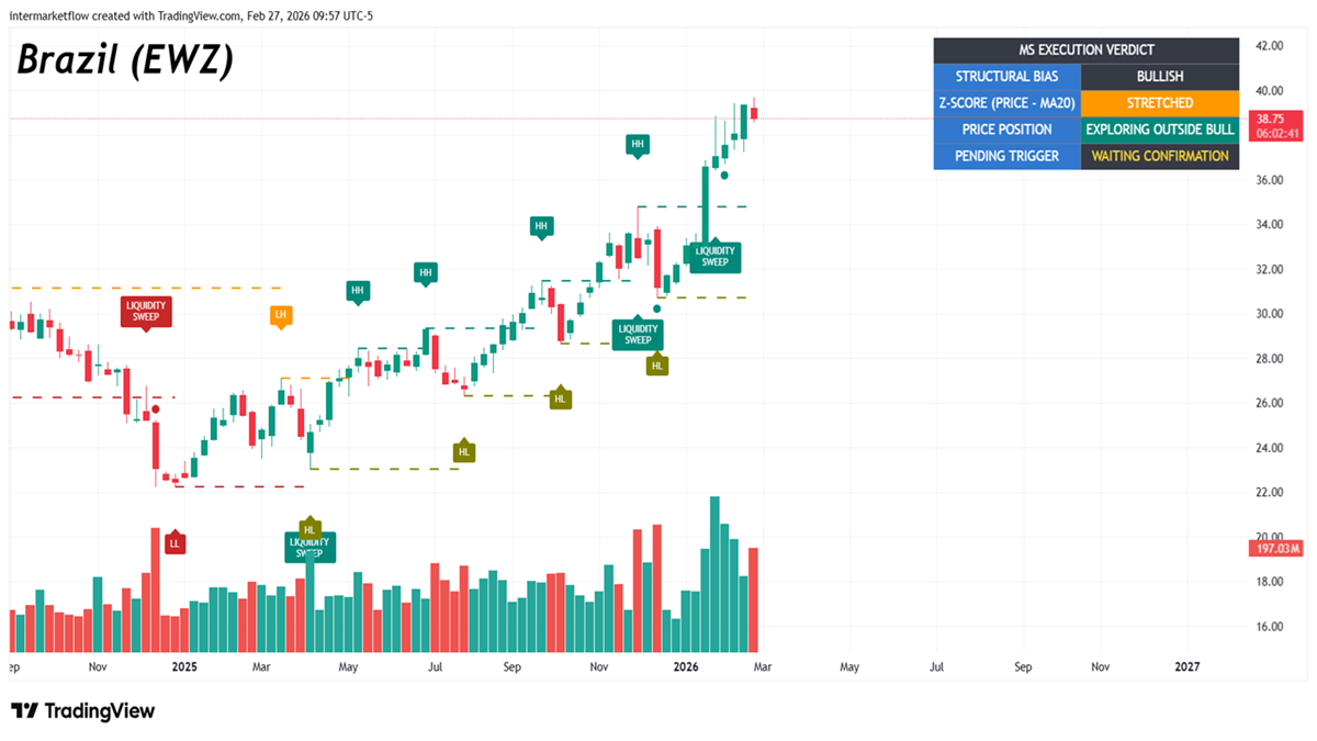Brazil as an Emerging Trade