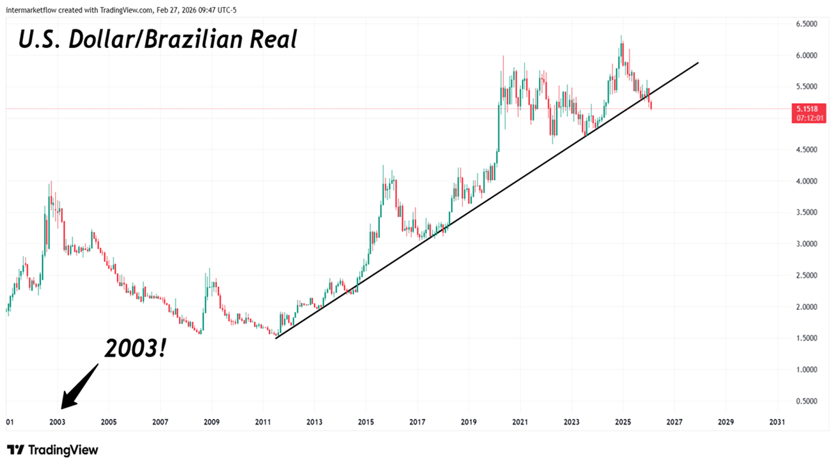 Brazilian Real